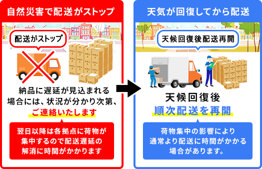 自然災害の影響で配送が停止し、天候回復後に順次配送を再開することを案内する図